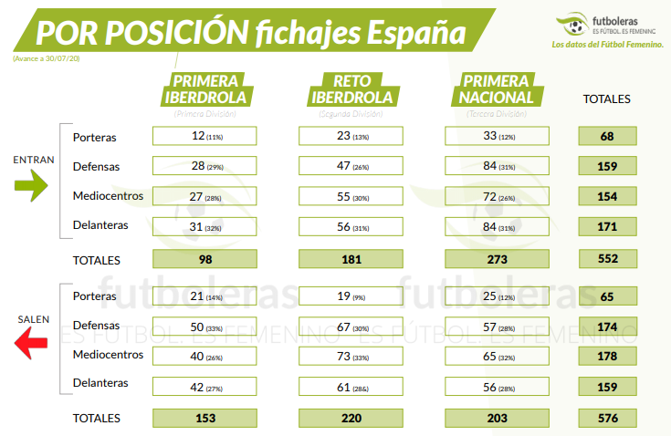 Fichajes fútbol femenino en España por posición